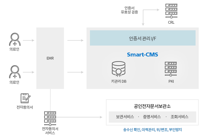 의료용 전자서명 통합솔루션 구성도